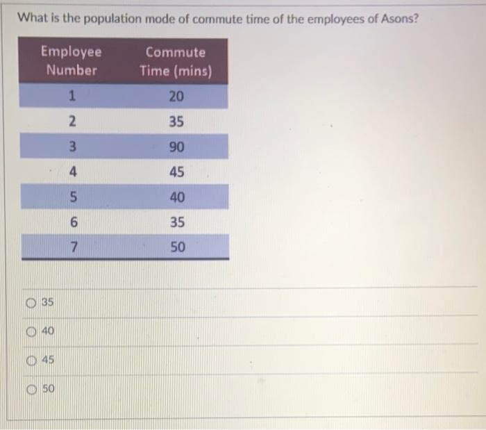 What is the population mode of commute time of the employees of Asons?
Employee
Commute
Time (mins)
Number
1
2
3
4
5
6
7
O
O
35
40
45
50
20
35
90
45
40
35
50