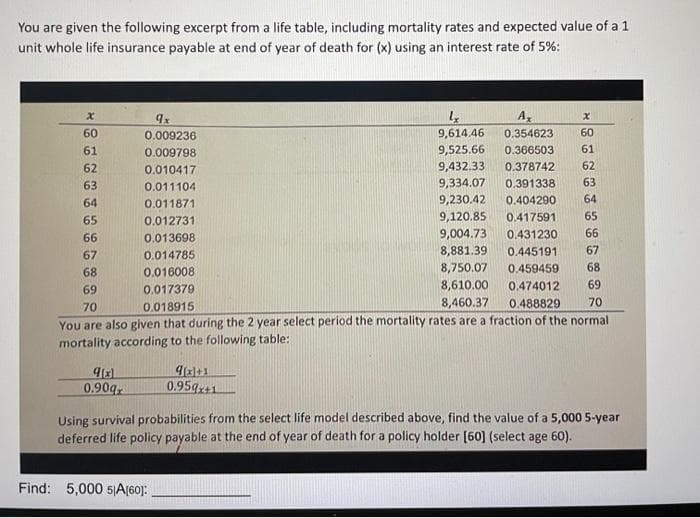 You are given the following excerpt from a life table, including mortality rates and expected value of a 1
unit whole life insurance payable at end of year of death for (x) using an interest rate of 5%:
A
60
0.009236
9,614.46
0.354623
60
61
0.009798
9,525.66
0.366503
61
62
0.010417
9,432.33
0.378742
62
63
0.011104
9,334.07
0.391338
63
64
9,230.42
9,120.85
64
0.011871
0.404290
65
0.012731
0.417591
65
66
0.013698
9,004.73
0.431230
66
67
0.014785
8,881.39
0.445191
67
68
0.016008
8,750.07
0.459459
68
69
0,017379
8,610.00
0.474012
69
70
0.018915
8,460.37
0.488829
70
You are also given that during the 2 year select period the mortality rates are a fraction of the normal
mortality according to the following table:
0.90q
0.95g+1
Using survival probabilities from the select life model described above, find the value of a 5,000 5-year
deferred life policy payable at the end of year of death for a policy holder [60] (select age 60).
Find: 5,000 5|A[60]:
