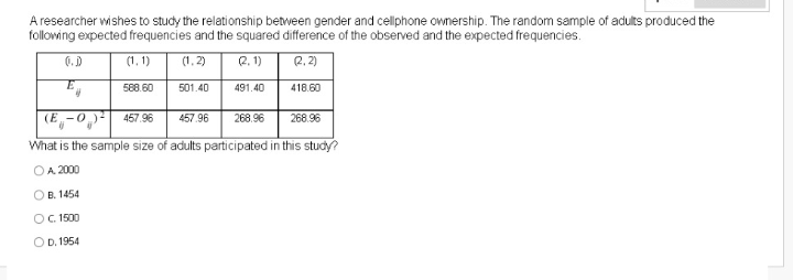 A researcher wishes to study the relationship between gender and cellphone ownership. The random sample of adults produced the
following expected frequencies and the squared difference of the observed and the expected frequencies.
0. D
(1, 1)
(1,2)
2. 1)
2, 2)
588.60
501.40
491.40
418.60
E -0
457.96
457.96
268.96
268.96
What is the sample size of adults participated in this study?
OA 2000
OB. 1454
OC. 1500
OD. 1954
