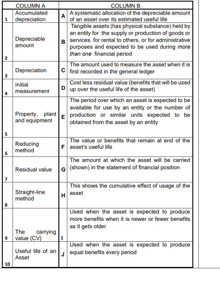 COLUMN A
Accumulated
1 depreciation
2
3
5
6
7
8
9
10
Depreciable
amount
Depreciation
Initial
measurement
Property, plant
and equipment
Reducing
method
Residual value
Straight-line
method
carrying
The
value (CV)
Useful life of an
Asset
COLUMN B
A
A systematic allocation of the depreciable amount
of an asset over its estimated useful life
Tangible assets (has physical substance) held by
an entity for the supply or production of goods or
B services, for rental to others, or for administrative
purposes and expected to be used during more
than one financial period
The amount used to measure the asset when it is
C first recorded in the general ledger
D
Cost less residual value (benefits that will be used
up over the useful life of the asset)
The value or benefits that remain at end of the
F asset's useful life
The amount at which the asset will be carried
G (shown) in the statement of financial position
H
The period over which an asset is expected to be
available for use by an entity or the number of
production or similar units expected to be
obtained from the asset by an entity
I
J
This shows the cumulative effect of usage of the
asset
Used when the asset is expected to produce
more benefits when it is newer or fewer benefits
as it gets older
Used when the asset is expected to produce
equal benefits every period