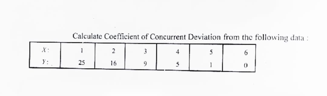 Calculate Coefficient of Concurrent Deviation from the following data :
X:
1
2
3
4
5
y:
25
16
9
1
