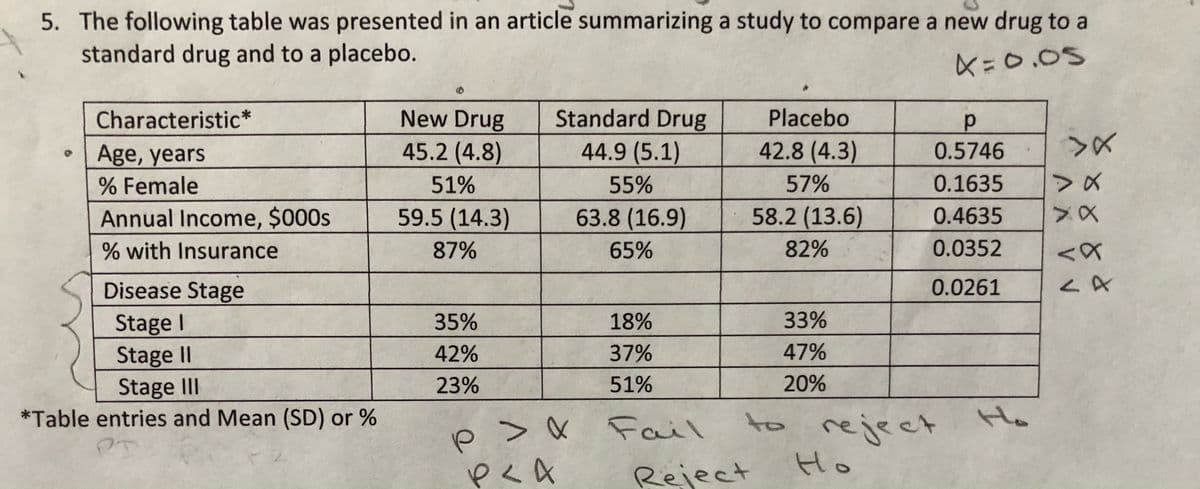 5. The following table was presented in an article summarizing a study to compare a new drug to a
standard drug and to a placebo.
X=0.05
Characteristic*
New Drug
Standard Drug
Placebo
Age, years
45.2 (4.8)
44.9 (5.1)
42.8 (4.3)
0.5746
% Female
51%
55%
57%
0.1635
59.5 (14.3)
58.2 (13.6)
Annual Income, $000s
% with Insurance
63.8 (16.9)
0.4635
87%
65%
82%
0.0352
Disease Stage
0.0261
18%
33%
Stage I
Stage II
Stage III
*Table entries and Mean (SD) or %
35%
42%
37%
47%
23%
51%
20%
> Ņ Fail
to reject
He
Ho
Reject
