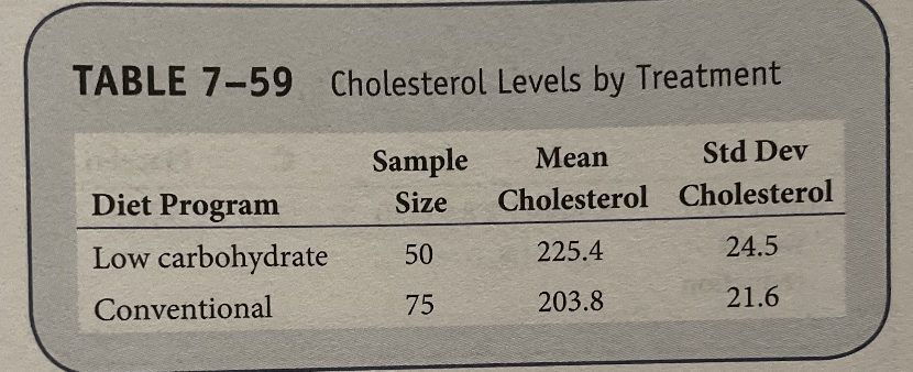 TABLE 7-59 Cholesterol Levels by Treatment
Sample
Mean
Std Dev
Diet Program
Cholesterol Cholesterol
Size
Low carbohydrate
225.4
24.5
50
Conventional
75
203.8
21.6
