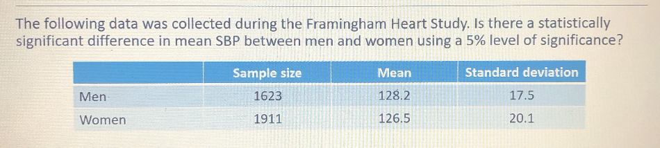 The following data was collected during the Framingham Heart Study. Is there a statistically
significant difference in mean SBP between men and women using a 5% level of significance?
Sample size
Mean
Standard deviation
Men
1623
128.2
17.5
Women
1911
126.5
20.1

