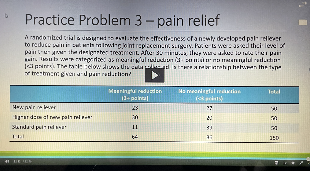 Practice Problem 3– pain relief
A randomized trial is designed to evaluate the effectiveness of a newly developed pain reliever
to reduce pain in patients following joint replacement surgery. Patients were asked their level of
pain then given the designated treatment. After 30 minutes, they were asked to rate their pain
gain. Results were categorized as meaningful reduction (3+ points) or no meaningful reduction
(<3 points). The table below shows the data collected. Is there a relationship between the type
of treatment given and pain reduction?
Meaningful reduction
(3+ points)
No meaningful reduction
(<3 points)
Total
New pain reliever
23
27
50
Higher dose of new pain reliever
30
20
50
Standard pain reliever
11
39
50
Total
64
86
150
22:12 / 22:40
1x
