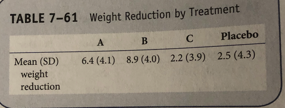 TABLE 7-61 Weight Reduction by Treatment
A
В
C
Placebo
Mean (SD)
weight
6.4 (4.1) 8.9 (4.0) 2.2 (3.9) 2.5 (4.3)
reduction
