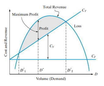 Total Revenue
CT
Maximum Profit
Los
Profit
Cy
CF
D'1
D'2
D
Volume (Demand)
Cost and Revenue
