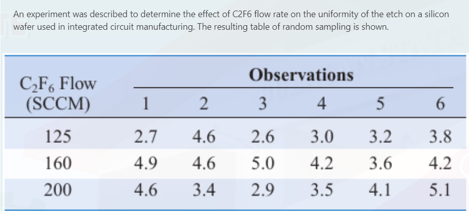 An experiment was described to determine the effect of C2F6 flow rate on the uniformity of the etch on a silicon
wafer used in integrated circuit manufacturing. The resulting table of random sampling is shown.
Observations
C₂F6 Flow
(SCCM)
1
2
3
4
5
6
125
2.7
4.6 2.6
3.0
3.2
3.8
160
4.9
4.6 5.0 4.2
3.6
4.2
200
4.6
3.4
2.9
3.5 4.1
5.1