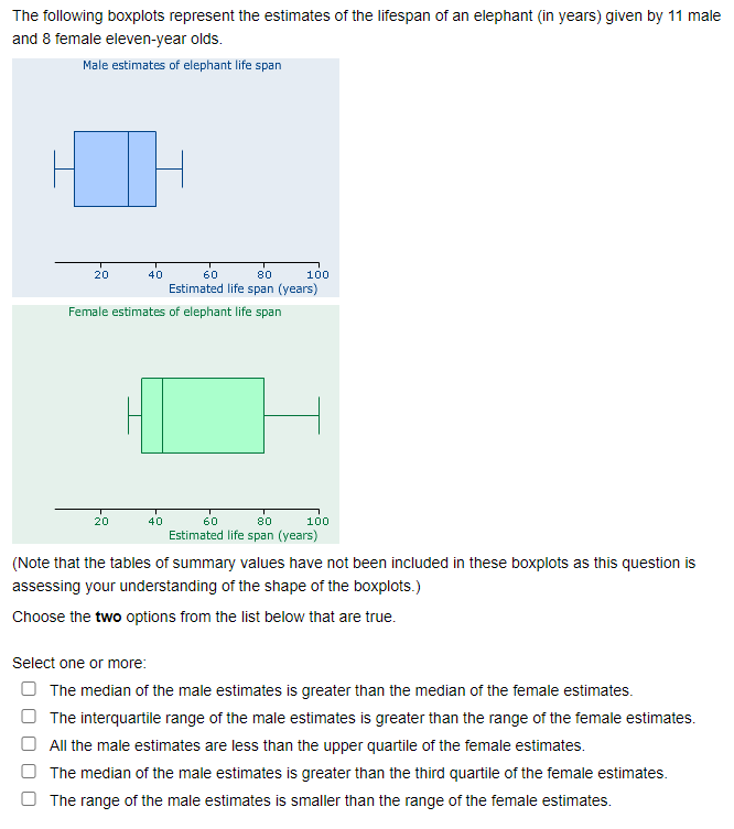 The following boxplots represent the estimates of the lifespan of an elephant (in years) given by 11 male
and 8 female eleven-year olds.
Male estimates of elephant life span
20
40
60
80
100
Estimated life span (years)
Female estimates of elephant life span
20
40
60
80
100
Estimated life span (years)
(Note that the tables of summary values have not been included in these boxplots as this question is
assessing your understanding of the shape of the boxplots.)
Choose the two options from the list below that are true.
Select one or more:
O The median of the male estimates is greater than the median of the female estimates.
The interquartile range of the male estimates is greater than the range of the female estimates.
All the male estimates are less than the upper quartile of the female estimates.
O The median of the male estimates is greater than the third quartile of the female estimates.
O The range of the male estimates is smaller than the range of the female estimates.
