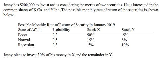 Jenny has $200,000 to invest and is considering the merits of two securities. He is interested in the
common shares of X Co. and Y Inc. The possible monthly rate of return of the securities is shown
below:
Possible Monthly Rate of Return of Security in January 2019
State of Affair
Stock X
Stock Y
Boom
Normal
Recession
Probability
0.2
0.5
0.3
50%
-5%
15%
-5%
10%
Jenny plans to invest 30% of his money in X and the remainder in Y.
