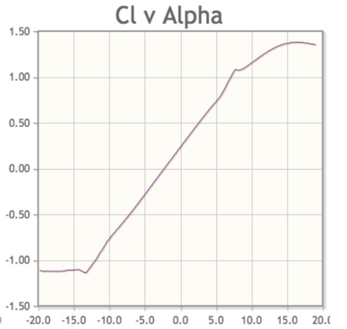 Cl v Alpha
1.50
1.00
0.50
0.00
-0.50
-1.00
-1.50
-20.0 -15.0 -10.0
-5.0
0.0
5.0
10.0
15.0
20.0
