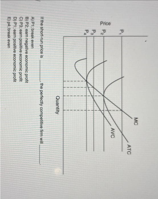 Price
P₁
P2
Ps
PA
MC
ATC
AVC
If the short-run price is
A) P1; break even
Quantity
, the perfectly competitive firm will
B) P2; earn negative economic profit
C) P3; earn positive economic profit
D) P1; earn positive economic profit
E) p4; break even