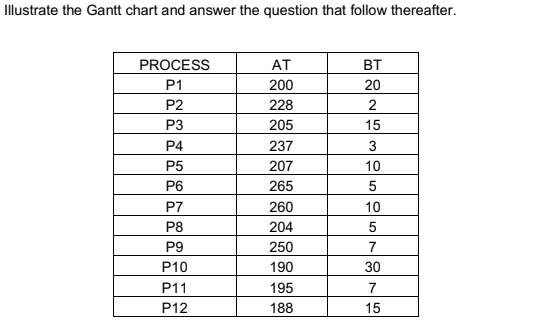 Illustrate the Gantt chart and answer the question that follow thereafter.
PROCESS
AT
BT
P1
200
20
P2
228
2
P3
205
15
P4
237
3
P5
207
10
P6
265
5
P7
260
10
P8
204
P9
250
7
P10
190
30
P11
195
7
P12
188
15
