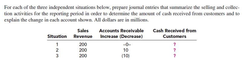For each of the three independent situations below, prepare journal entries that summarize the selling and collec-
tion activities for the reporting period in order to determine the amount of cash received from customers and to
explain the change in each account shown. All dollars are in millions.
Sales
Situation Revenue
Cash Received from
Accounts Receivable
Increase (Decrease)
Customers
200
-0-
200
200
2
10
(10)
?
