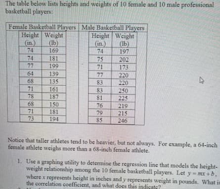 The table below lists heights and weights of 10 female and 10 male professional
basketball players:
Female Basketball Players Male Basketball Players
Height
(in.)
74
Weight
(lb)
169
Height
(in.)
74
Weight
(Ib)
197
74
77
181
199
75
202
71
173
64
139
135
77
220
68
83
220
71
161
83
81
250
225
78
187
150
181
68
76
219
71
73
79
215
246
194
85
Notice that taller athletes tend to be heavier, but not always. For example, a 64-inch
female athlete weighs more than a 68-inch female athlete.
1. Use a graphing utility to determine the regression line that models the height-
weight relationship among the 10 female basketball players. Let y- mx +b,
where x represents height in inches and y represents weight in pounds. What is
the correlation coefficient, and what does this indicate?
