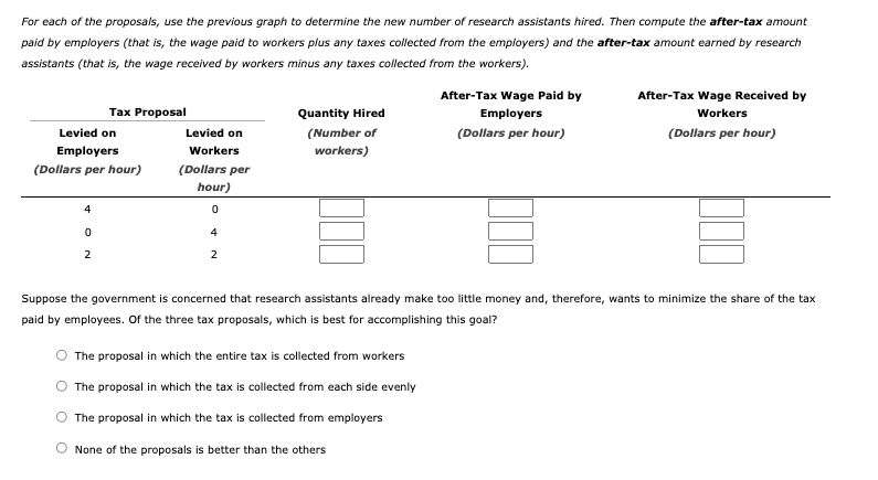 For each of the proposals, use the previous graph to determine the new number of research assistants hired. Then compute the after-tax amount
paid by employers (that is, the wage paid to workers plus any taxes collected from the employers) and the after-tax amount earned by research
assistants (that is, the wage received by workers minus any taxes collected from the workers).
After-Tax Wage Paid by
After-Tax Wage Received by
Tax Proposal
Quantity Hired
Employers
Workers
Levied on
Levied on
(Number of
(Dollars per hour)
(Dollars per hour)
Employers
Workers
workers)
(Dollars per hour)
(Dollars per
hour)
4
4
2
2
Suppose the government is concerned that research assistants already make too little money and, therefore, wants to minimize the share of the tax
paid by employees. Of the three tax proposals, which is best for accomplishing this goal?
The proposal in which the entire tax is collected from workers
The proposal in which the tax is collected from each side evenly
The proposal in which the tax is collected from employers
None of the proposals is better than the others
