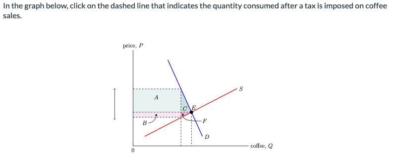In the graph below, click on the dashed line that indicates the quantity consumed after a tax is imposed on coffee
sales.
price, P
0
B
A
E
F
D
S
coffee, Q