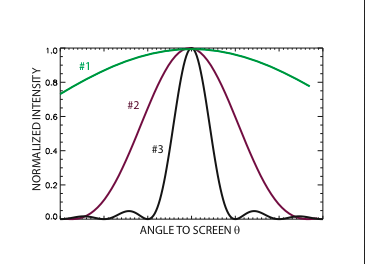 M
NORMALIZED INTENSITY
0.8
0.6
0.4
0.2
0.0
#1
#2
# 3
ANGLE TO SCREEN