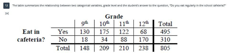 12
The table summarizes the relationship between two categorical variables, grade level and the student's answer to the question, "Do you eat regularly in the school cafeteria?"
(a)
Grade
9th
10th
11th
12th
Total
Eat in
Yes
130
175
122
68
495
cafeteria?
No
18
34
88
170
310
Total
148
209
210
238
805
