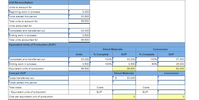 Unit Reconciliation
Units to account for
Beginning work in process
Units started this period
Total units to account for
Units accounted for
Completed and transferred out
Ending work in process
Total units accounted for
Equivalent Units of Production (EUP)
Completed and transferred out
Ending work in process
Equivalent units of production
Cost per EUP
Costs transferred out
Costs added this period
Total costs
+ Equivalent units of production
Cost per equivalent unit of production
3,000
33,500
36,500
33,000
3,500
36,500
Units
33,000
3,500
36,500
Direct Materials
% Complete
Costs
EUP
100%
100%
EUP
33,000
3,500
36,500
Direct Materials
$
33,000
0
Conversion
% Complete
Costs
EUP
100%
60%
EUP
37,000
25,000
62,000
Conversion
0