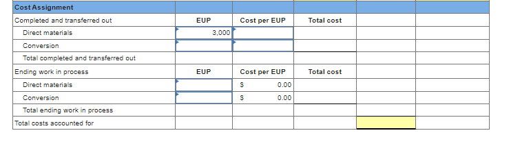 Cost Assignment
Completed and transferred out
Direct materials
Conversion
Total completed and transferred out
Ending work in process
Direct materials
Conversion
Total ending work in process
Total costs accounted for
EUP
EUP
3,000
Cost per EUP
Cost per EUP
$
$
0.00
0.00
Total cost
Total cost