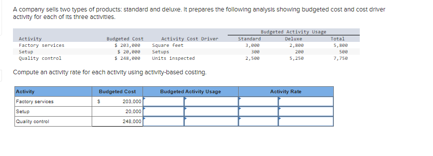 A company sells two types of products: standard and deluxe. It prepares the following analysis showing budgeted cost and cost driver
activity for each of its three activities.
Activity
Budgeted Cost
Factory services
Activity Cost Driver
Square feet
$ 203,000
Setup
$ 20,000
Setups
Quality control
$ 248,000
Units inspected
Compute an activity rate for each activity using activity-based costing.
Activity
Factory services
Setup
Quality control
Budgeted Cost
$
203,000
20,000
248.000
Budgeted Activity Usage
Standard
3,000
300
2,500
Budgeted Activity Usage
Deluxe
2,800
200
5,250
Activity Rate
Total
5,800
500
7,750