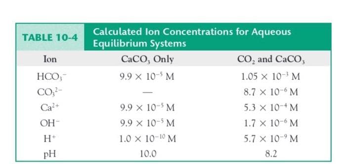 Calculated lon Concentrations for Aqueous
Equilibrium Systems
TABLE 10-4
Ion
CaCO, Only
CO, and CaCO,
HCO,-
9.9 x 10-5 M
1.05 x 10-3 M
CO,?-
8.7 x 10-6 M
Ca?+
9.9 x 10-5 M
5.3 x 10-4 M
OH-
9.9 x 10-5 M
1.7 x 10-6 M
H*
1.0 x 10-10 M
5.7 x 10-9 M
pH
10.0
8.2
