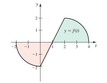 y
2+
y = f(t)
1
+
4
-1+
3.
2.
