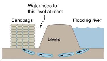 Water rises to
this level at most
Sandbags
Flooding river
Levee
