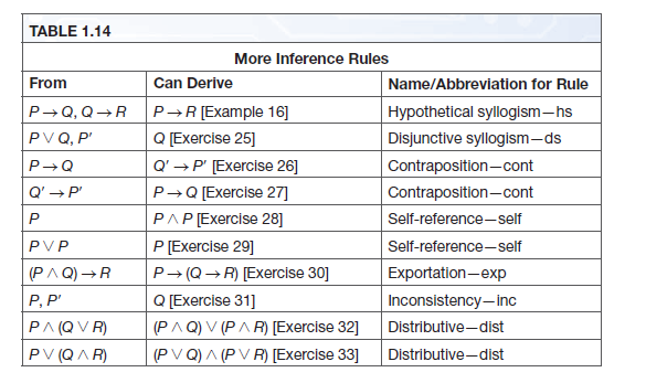 TABLE 1.14
More Inference Rules
From
Can Derive
Name/Abbreviation for Rule
P→Q, Q→R
PVQ, P'
P→R[Example 16]
Hypothetical syllogism-hs
Q [Exercise 25]
Q' →P' [Exercise 26]
Disjunctive syllogism–ds
Contraposition-cont
Q' → P'
P→Q [Exercise 27]
Contraposition-cont
PAP[Exercise 28]
Self-reference-self
PVP
P[Exercise 29]
Self-reference-self
(РЛО) —R
P→(Q→R) [Exercise 30]
Exportation-exp
Q [Exercise 31]
(PAQ) V (PAR) [Exercise 32]
(PVQ) A (P V R) [Exercise 33]
P, P'
Inconsistency-Inc
PA (QVR)
Distributive-dist
PV (QAR)
Distributive-dist
