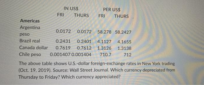 IN US$
PER US$
FRI
THURS
FRI
THURS
Americas
Argentina
0.0172
0.0172 58.278 58.2427
peso
Brazil real
0.2431
0.2401
4.1127
4.1655
Canada dollar
0.7619
0.7612
1.3126
1.3138
Chile peso
0.001407 0.001404
710.7
712
The above table shows U.S.-dollar foreign-exchange rates in New York trading
(Oct. 19, 2019). Source: Wall Street Journal. Which currency depreciated from
Thursday to Friday? Which currency appreciated?
