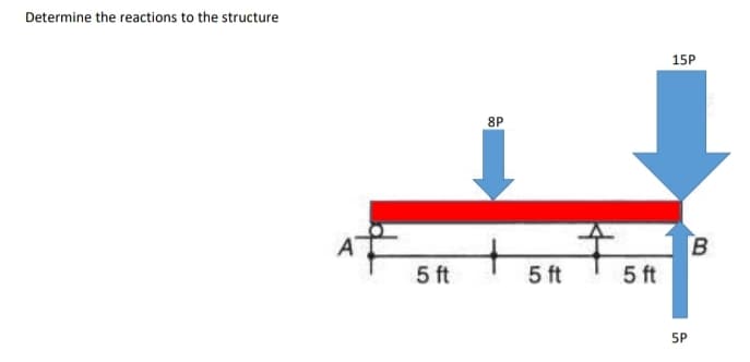 Determine the reactions to the structure
5 ft
8P
5 ft
5 ft
15P
5P
B