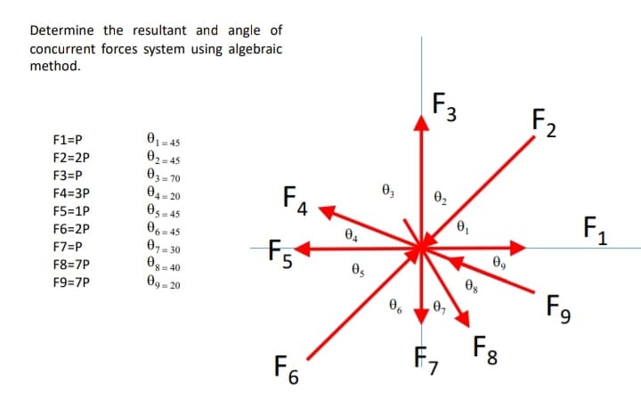 Determine the resultant and angle of
concurrent forces system using algebraic
method.
F1=P
F2=2P
F3=P
F4=3P
F5=1P
F6=2P
F7=P
F8=7P
F9=7P
0₁-45
0₂-45
03-70
04=20
05=45
06-45
07-30
08-40
09-20
FA
F5
F6
04
05
0₂
06
F3
0₂
0,
08
09
F₂ Fg
8
F₂
Fg
F₁