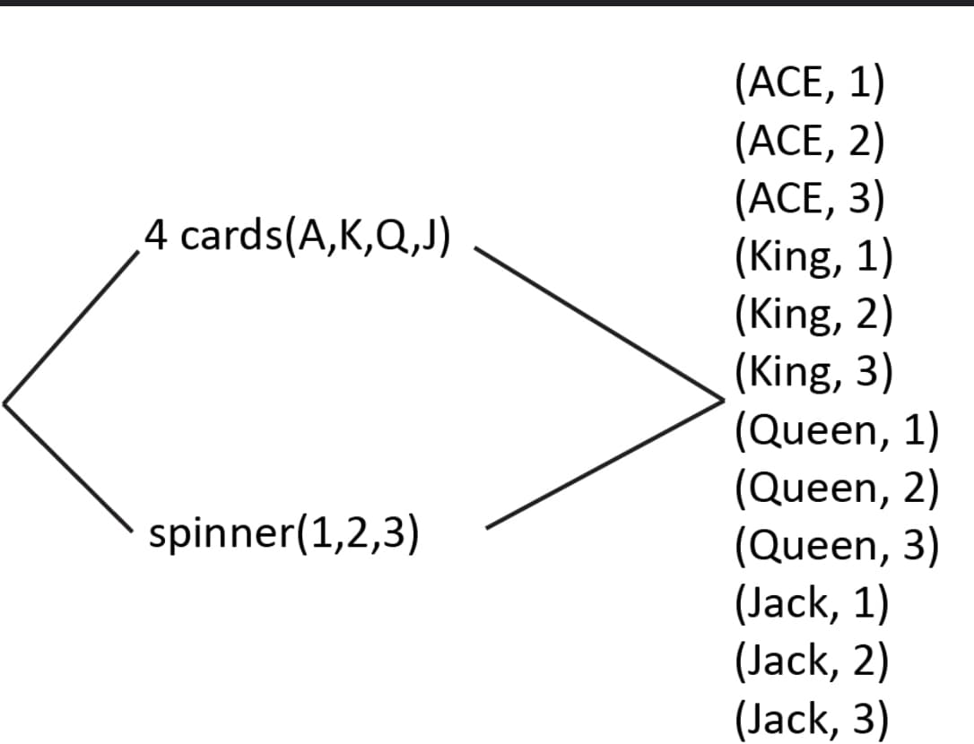 (АСЕ, 1)
(ACE, 2)
(АСЕ, 3)
(King, 1)
(King, 2)
(King, 3)
(Queen, 1)
(Queen, 2)
(Queen, 3)
(Jack, 1)
(Jack, 2)
(Jack, 3)
4 cards(A,K,Q,J)
spinner(1,2,3)
