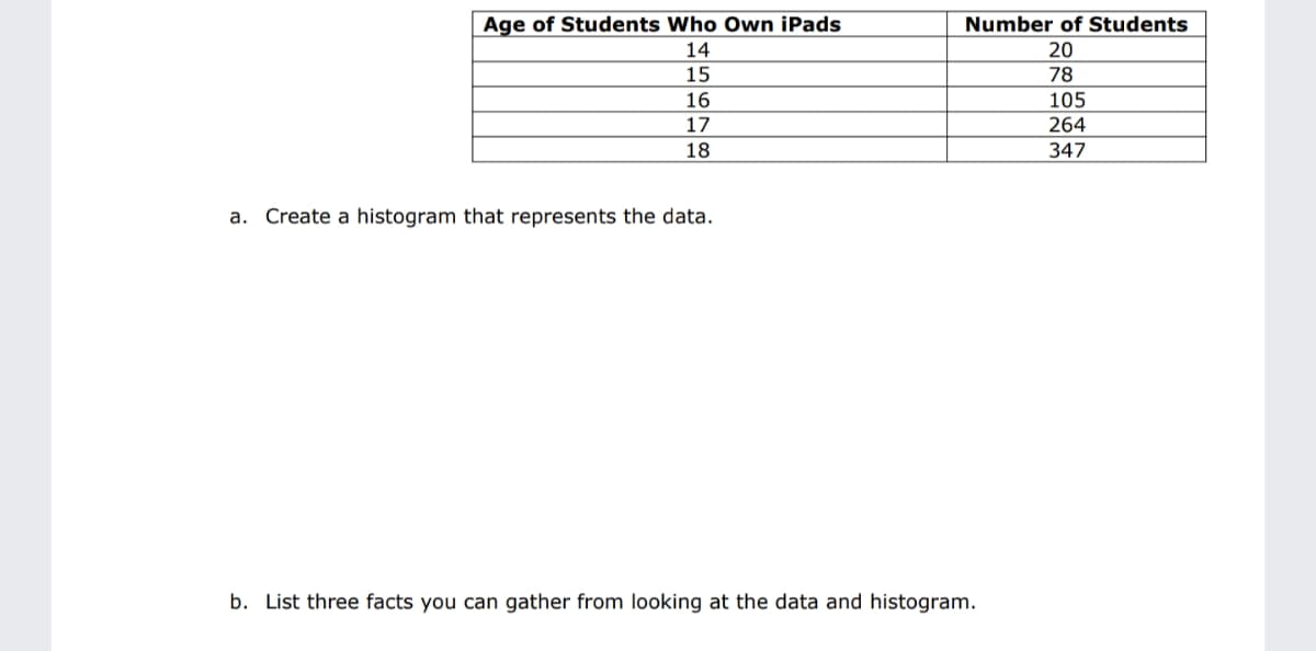 Age of Students Who Own iPads
Number of Students
14
20
15
78
16
105
17
264
18
347
a. Create a histogram that represents the data.
b. List three facts you can gather from looking at the data and histogram.
