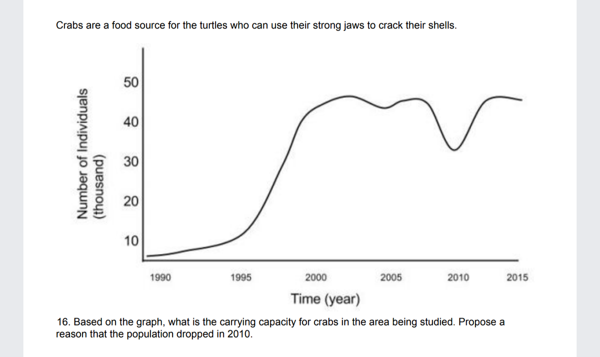 Crabs are a food source for the turtles who can use their strong jaws to crack their shells.
50
40
30
10
1990
1995
2000
2005
2010
2015
Time (year)
16. Based on the graph, what is the carrying capacity for crabs in the area being studied. Propose a
reason that the population dropped in 2010.
Number of Individuals
(thousand)
20
