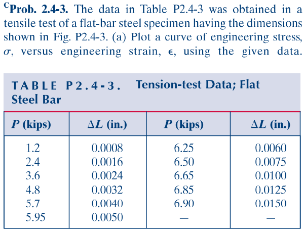 Prob. 2.4-3. The data in Table P2.4-3 was obtained in a
tensile test of a flat-bar steel specimen having the dimensions
shown in Fig. P2.4-3. (a) Plot a curve of engineering stress,
o, versus engineering strain, e, using the given data.
TABLE P2.4 - 3. Tension-test Data; Flat
Steel Bar
P (kips)
AL (in.)
Р (kips)
AL (in.)
6.25
6.50
1.2
0.0008
0.0060
0.0016
0.0024
2.4
0.0075
3.6
6.65
0.0100
4.8
0.0032
6.85
0.0125
5.7
0.0040
6.90
0.0150
5.95
0.0050
-
-
