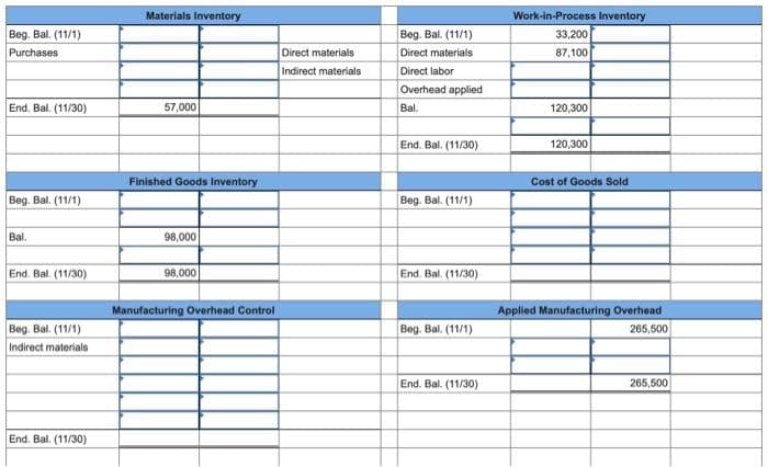 Beg. Bal. (11/1)
Purchases
End. Bal. (11/30)
Beg. Bal. (11/1)
Bal.
End. Bal. (11/30)
Beg. Bal. (11/1)
Indirect materials
End. Bal. (11/30)
Materials Inventory
57,000
Finished Goods Inventory
98,000
98,000
Manufacturing Overhead Control
Direct materials
Indirect materials
Beg. Bal. (11/1)
Direct materials
Direct labor
Overhead applied
Bal.
End. Bal. (11/30)
Beg. Bal. (11/1)
End. Bal. (11/30)
Beg. Bal. (11/1)
End. Bal. (11/30)
Work-in-Process Inventory
33,200
87,100
120,300
120,300
Cost of Goods Sold
Applied Manufacturing Overhead
265,500
265,500