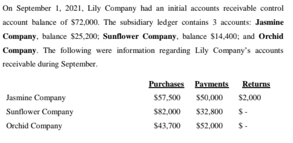 On September 1, 2021, Lily Company had an initial accounts receivable control
account balance of $72,000. The subsidiary ledger contains 3 accounts: Jasmine
Company, balance $25,200; Sunflower Company, balance $14,400; and Orchid
Company. The following were information regarding Lily Company's accounts
receivable during September.
Purchases
Payments
Returns
Jasmine Company
$57,500
$50,000
$2,000
Sunflower Company
$82,000
$32,800
$ -
Orchid Company
$43,700
$52,000
$ -
