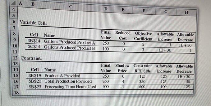 A
D
E
H
5.
6 Variable Cells
7
Cell Name
Final
Reduced Objective Allowable Allowable
Value
Cost
Coefficient
Increase
$B$14 Gallons Produced Product A
$C$14 Gallons Produced Product B
9.
Decrease
250
10
1E + 30
100
3
1E + 30
11
12 Constraints
13
Final
Shadow Constraint Allowable Allowable
14
Cell
Name
Value
Price
R.H. Side
Increase
Decrease
15
$B$19 Product A Provided
250
125
125
1E + 30
16
$B$20 Total Production Provided
$B$23 Processing Time Hours Used
350
4
350
125
50
17
600
600
100
125
18
