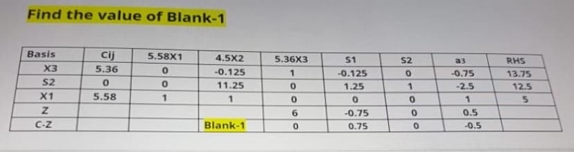 Find the value of Blank-1
Basis
Cij
5.58X1
4.5X2
5.36X3
S1
S2
a3
RHS
X3
5.36
-0.125
-0.125
-0.75
13.75
S2
11.25
1.25
-2.5
12.5
X1
5.58
1
1.
6.
-0.75
0.5
C-Z
Blank-1
0.75
-0.5
olo
