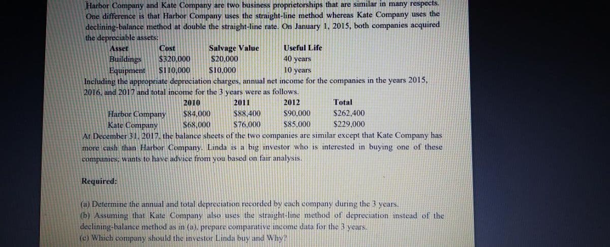 Harbor Company and Kate Company are two business proprietorships that are similar in many respects.
One difference is that Harbor Company uses the straight-line method whereas Kate Company uses the
declining-balance method at double the straight-line rate. On January 1, 2015, both companies acquired
the depreciable assets:
Asset
Cost
Salvage Value
Useful Life
40 years
Buildings
Equipment
Including the appropriate depreciation charges, annual net income for the companies in the years 2015,
$320.000
$20,000
$110,000
S10,000
10 years
2016, and 2017 and total income for the 3 years were as follows.
2010
2011
2012
Total
S88,400
$262,400
Harbor Company
Kate Company
$84,000
$90,000
$68,000
S76.000
S85,000
$229,000
At December 31, 2017. the balance sheets of the two companies are similar except that Kate Company has
more cash than Harbor Company. Linda is a big investor who is interested in buying one of these
companies; wants to have advice from you based on fair analysis.
Required:
(a) Determine the annual and total depreciation recorded by each company during the 3 years.
(b) Assuming that Kate Company also uses the straight-line method of depreciation instead of the
declining-balance method as in (a), prepare comparative income data for the 3 years.
(c) Which company should the investor Linda buy and Why?
