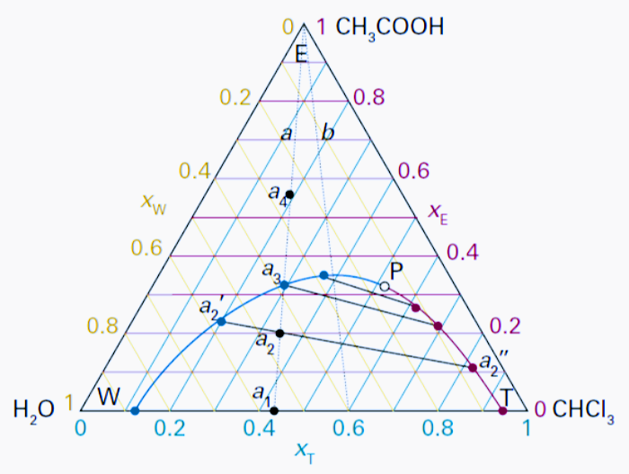 A1 CH,COOH
0.2
0.8
0.4,
0.6
a
XE
0.6
0.4
0.8
0.2
/W
a,
H,O
0 CHCI,
1
0.2
0.4
0.6
0.8
2.
