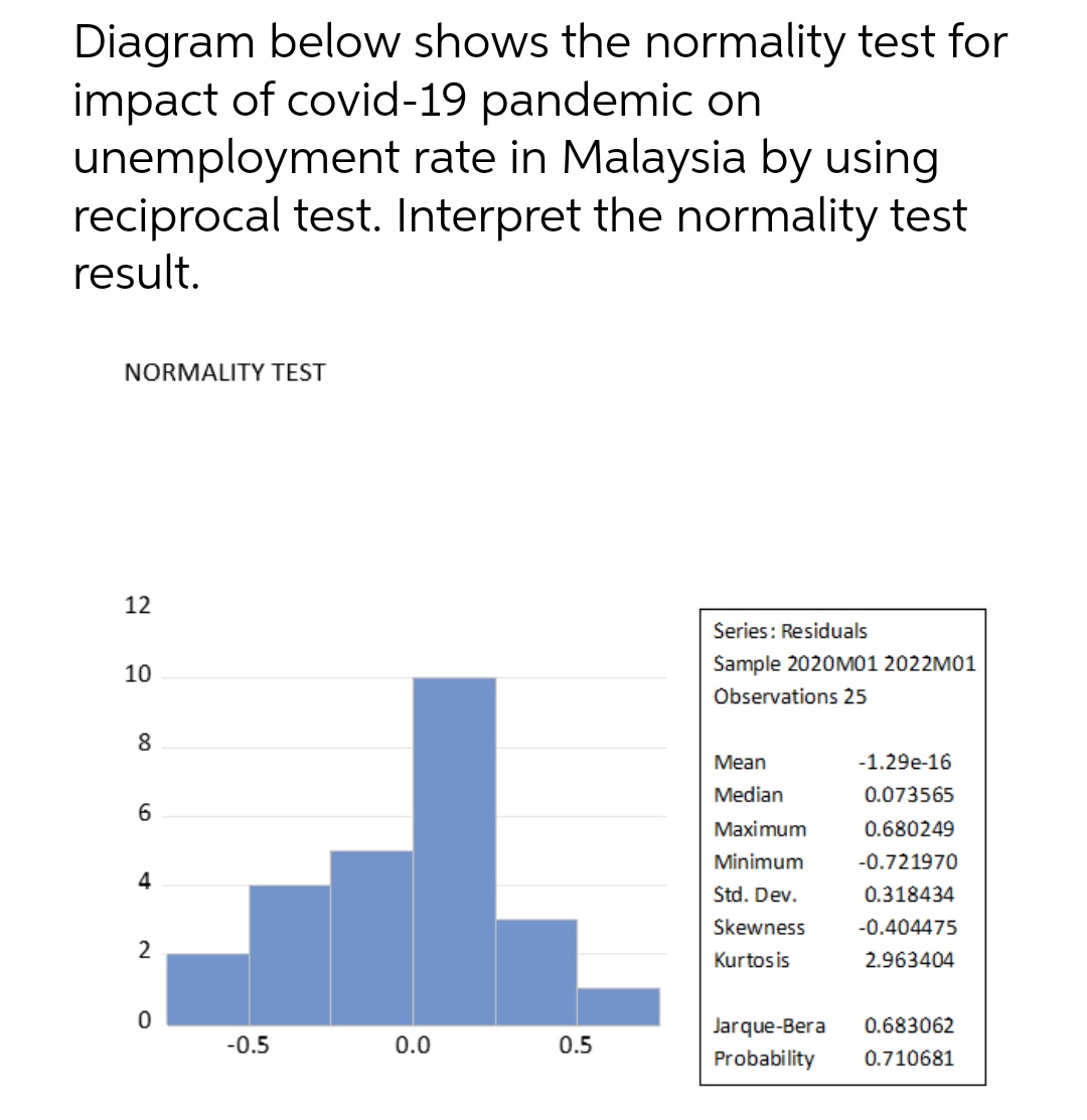 Diagram below shows the normality test for
impact of covid-19 pandemic on
unemployment rate in Malaysia by using
reciprocal test. Interpret the normality test
result.
NORMALITY TEST
12
Series: Residuals
Sample 2020M01 2022M01
Observations 25
10
Mean
-1.29e-16
Median
0.073565
Maximum
0.680249
Minimum
-0.721970
Std. Dev.
0.318434
Skewness
-0.404475
Kurtos is
2.963404
Jarque-Bera
0.683062
Probability
0.710681
8
6
2
0
-0.5
0.0
0.5