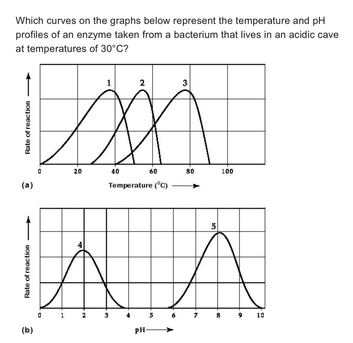 Which curves on the graphs below represent the temperature and pH
profiles of an enzyme taken from a bacterium that lives in an acidic cave
at temperatures of 30°C?
Rate of reaction
(a)
Rate of reaction
(b)
0
1
20
A
2
1
40
3
2
Temperature (°C)
A
60
pH-
5
сл
A
3
80
7
5
8
100
9
10