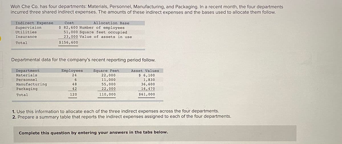 Woh Che Co. has four departments: Materials, Personnel, Manufacturing, and Packaging. In a recent month, the four departments
incurred three shared indirect expenses. The amounts of these indirect expenses and the bases used to allocate them follow.
Indirect Expense
Supervision
Utilities
Cost
Allocation Base
$ 82,600 Number of employees
51,000 Square feet occupied
23,000 Value of assets in use
Insurance
Total
$156,600
Departmental data for the company's recent reporting period follow.
ETII
Employees
Square Feet
22,000
11,000
55,000
22,000
Department
Materials
Asset Values
$ 6,100
1,830
36,600
16,470
24
Personnel
Manufacturing
Packaging
48
42
Total
120
110,000
$61,000
1. Use this information to allocate each of the three indirect expenses across the four departments.
2. Prepare a summary table that reports the indirect expenses assigned to each of the four departments.
Complete this question by entering your answers in the tabs below.
