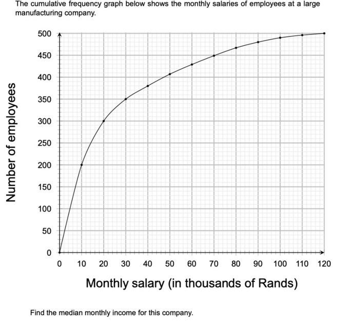 The cumulative frequency graph below shows the monthly salaries of employees at a large
manufacturing company.
500
450
400
350
300
250
200
150
100
50
10
20
30
40
50
60
70
80
90
100 110 120
Monthly salary (in thousands of Rands)
Find the median monthly income for this company.
Number of employees
