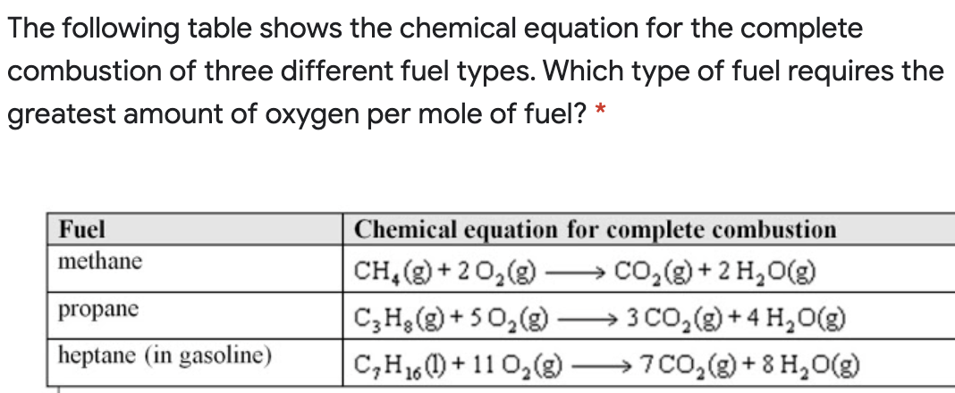 The following table shows the chemical equation for the complete
combustion of three different fuel types. Which type of fuel requires the
greatest amount of oxygen per mole of fuel? *
Chemical equation for complete combustion
CH, () + 20,(g)
C;H,(g) +50,(g)
C,H16 ) + 11 0,(g) -
Fuel
methane
→Co,() + 2 H,O(g)
propane
→3 CO,(g) + 4 H,0(g)
heptane (in gasoline)
7 Co,(g)+8 H,0(g)
