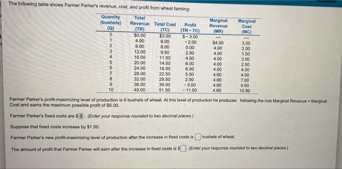 The following table shows Farmer Parker's revenue, cost, and profit from wheat farming
Quantity
(bushels)
(Q)
Total
Revenue Total Cost
Marginal
Revenue
(MR)
Marginal
Cost
(MC)
Profit
(TR-TC)
$-3.00
-2.00
0.00
2.50
4.50
6.00
6.00
5.50
2.50
-3.00
(TR)
$0.00
(TC)
$3.00
6.00
8.00
9.50
11.50
1.
2
3.
4.00
$4.00
3.00
8.00
4,00
2.00
12.00
16.00
20.00
4.00
1.50
4
4.00
4.00
4.00
4.00
2.00
2.50
4.00
14.00
6
18.00
22.50
29.50
39.00
51.50
24.00
7
28.00
32.00
36.00
40.00
4.50
8.
4.00
7.00
9.50
4.00
10
- 11.50
4.00
12.50
Farmer Parker's profit-maximizing level of production is 6 bushels of wheat. At this level of production he produces following the rule Marginal Revenue = Marginal
Cost and earns the maximum possible profit of $6.00.
Farmer Parker's fixed costs are $3. (Enter your responso rounded to two decimal places.)
Suppose that foced costs increase by $1.50.
Farmer Parker's new profit-maximizing level of production after the increase in fixed costs is bushels of wheat
The amount of profit that Farmer Parker will eam after the increase in fixed costs is $
(Entor your response rounded to two decimal places.)
