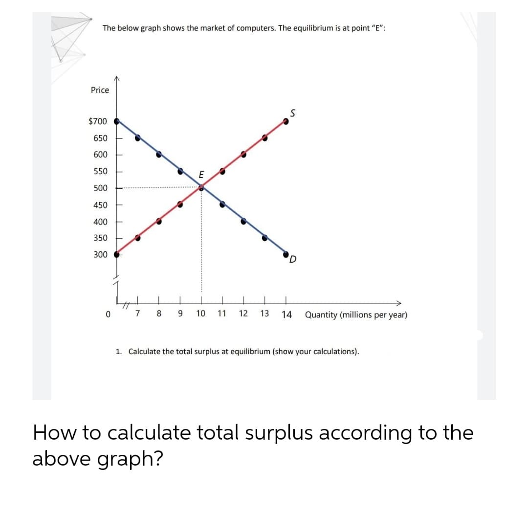 The below graph shows the market of computers. The equilibrium is at point "E":
Price
$700
650
600
550
E
500
450
400
350
300
7
8
9.
10
11
12
13
14
Quantity (millions per year)
1. Calculate the total surplus at equilibrium (show your calculations).
How to calculate total surplus according to the
above graph?
